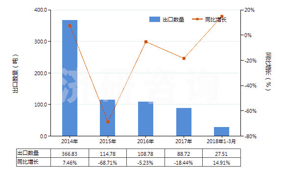 2014-2018年3月中國(guó)卡那霉素及其衍生物、鹽(HS29419020)出口量及增速統(tǒng)計(jì)